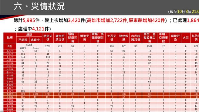 今年第18號颱風「山陀兒」已轉為輕度颱風，但登陸後仍帶來大量災情。（消防署提供）