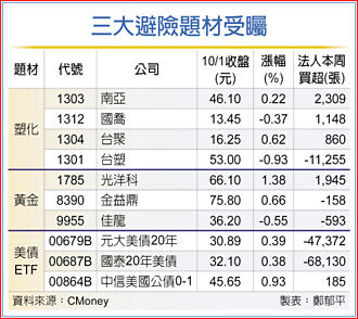 中東衝突加劇 三大避險題材受矚