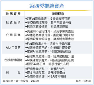 Q4投資3亮點 投等債、公用股、AI創新