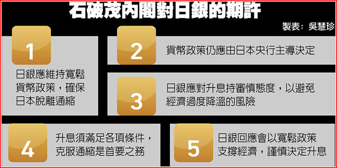 石破茂内阁对日银的期许