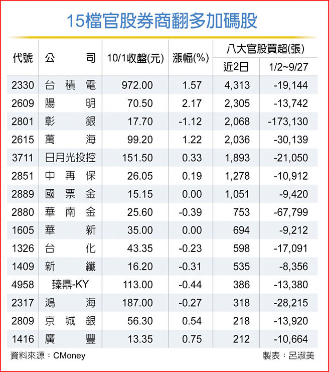 15檔官股券商翻多加碼股