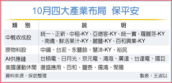 10月四大產業布局  保平安