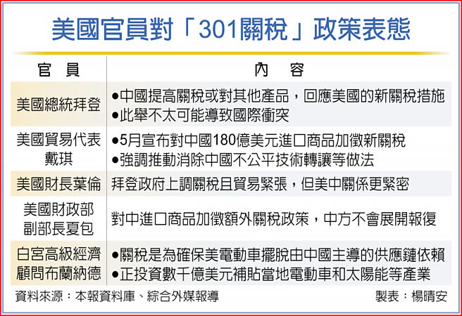 美國官員對「301關稅」政策表態