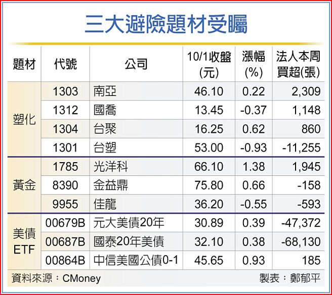 三大避險題材受矚