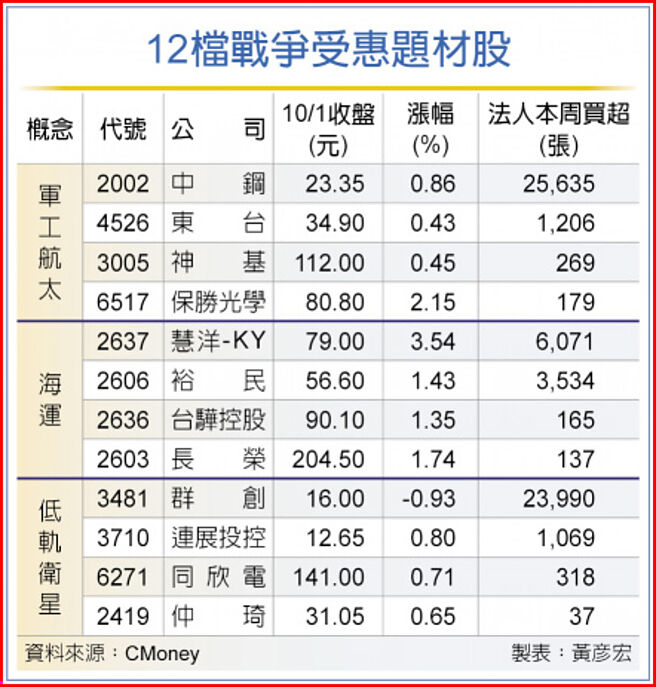 12檔戰爭受惠題材股