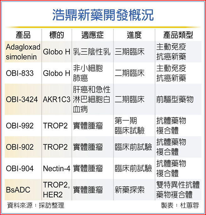 浩鼎新药开发概况