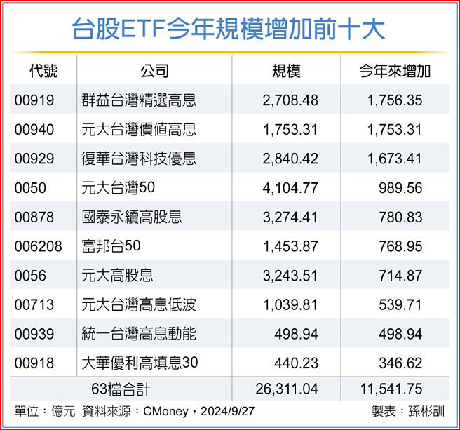 台股ETF今年規模增加前十大