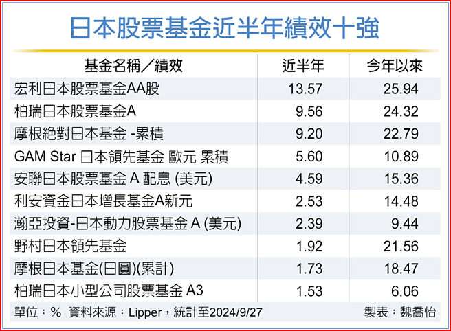 日本股票基金近半年績效十強