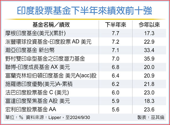 印度股票基金下半年来绩效前十强