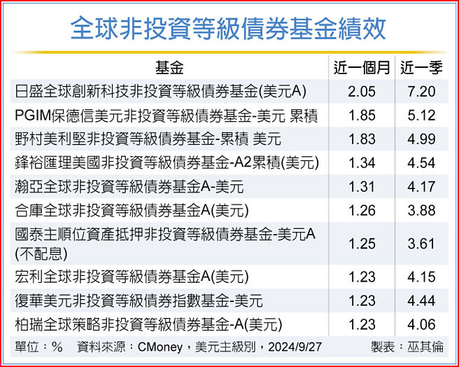 全球非投資等級債券基金績效