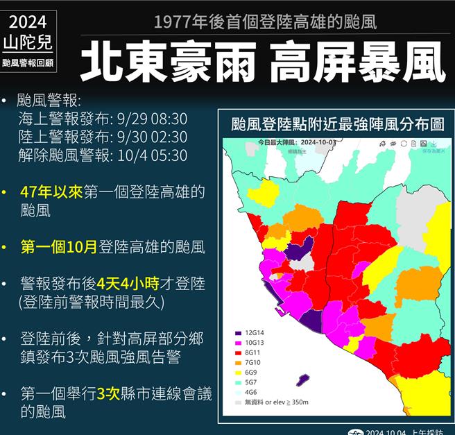 山陀儿颱风为47年来首个登陆高雄的颱风。（中央气象署提供／蔡明亘台北传真）
