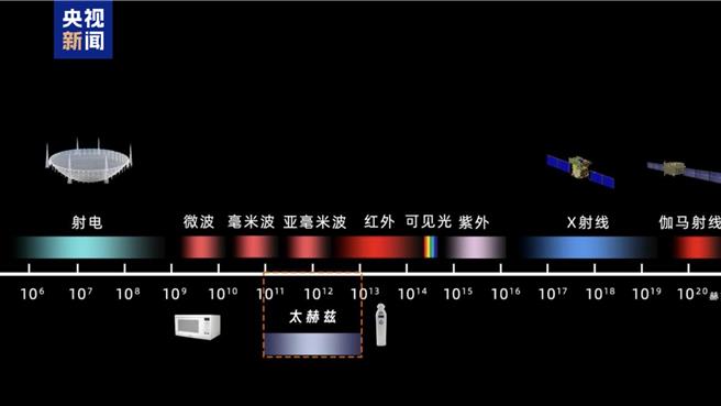國際首次！中國大陸科研團隊完成超導太赫茲通信實驗。（央視新聞）
