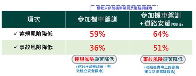 研究分析，经驾训后再参加道路安驾训练，违规率及事故率相较未参加者大幅降低。（公路局提供／蔡明亘台北传真）