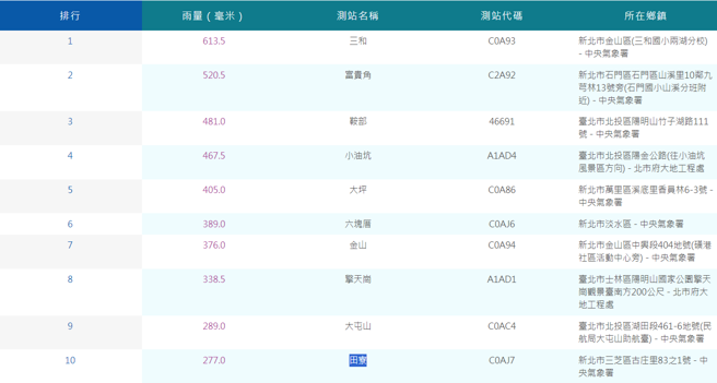 4日降雨量排名前十的雨量站。（翻攝自氣象署）