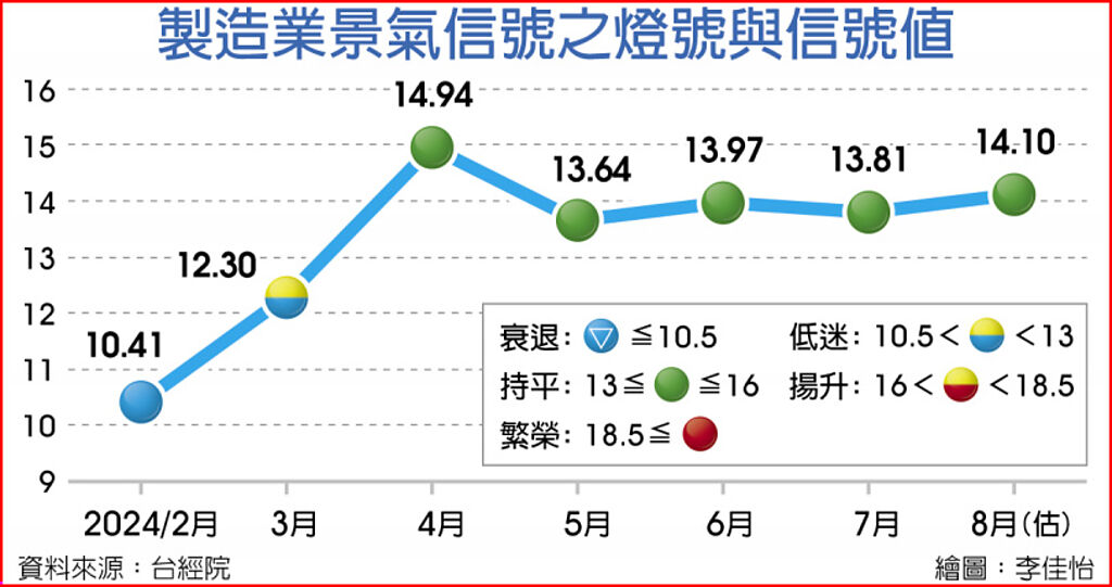 製造業景氣信號之燈號與信號值