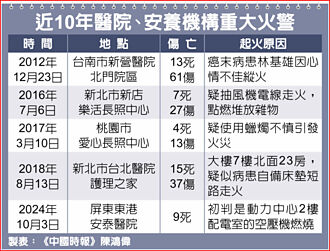 民團：重症難逃火災 首重預防