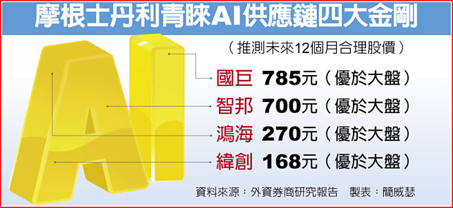 摩根士丹利青睐AI供应链四大金刚
