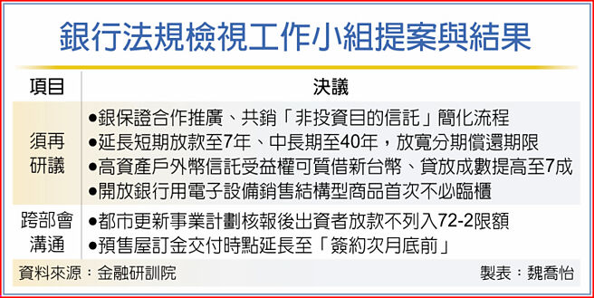 銀行法規檢視工作小組提案與結果
