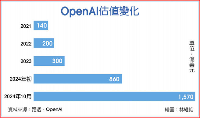 OpenAI估值变化