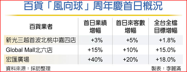 百货「风向球」周年庆首日概况