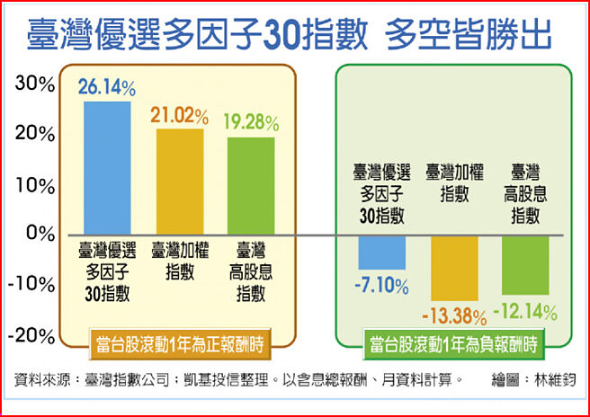 臺灣優選多因30指數 多空皆勝出