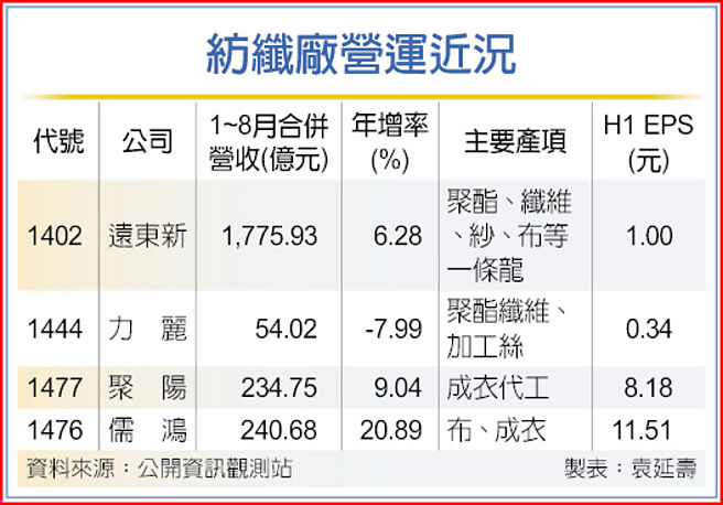 紡纖廠營運近況