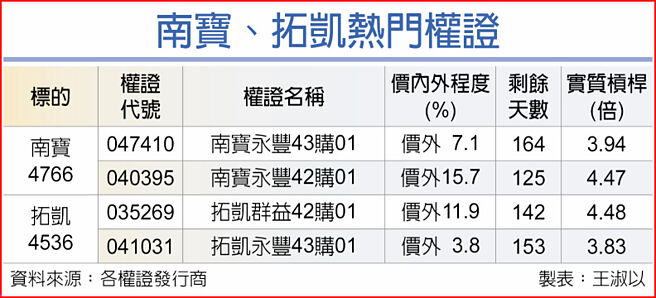 南寶、拓凱熱門權證
