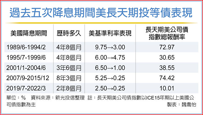 過去五次降息期間美長天期投等債表現