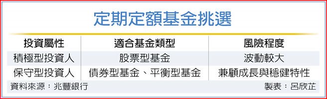 定期定額基金挑選