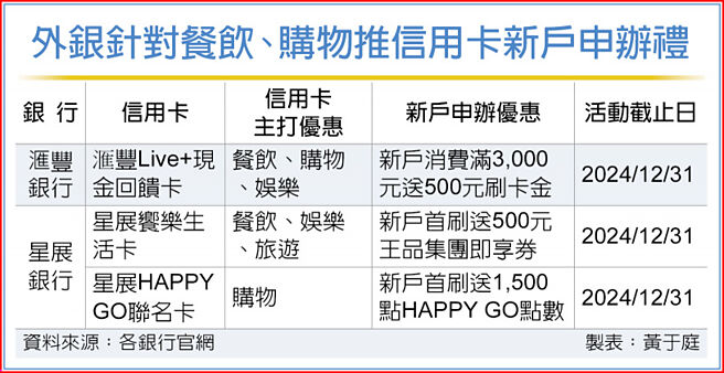 外银针对餐饮、购物推信用卡新户申办礼