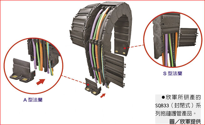 欣軍所研產的SQ833（封閉式）系列拖鏈護管產品。圖／欣軍提供