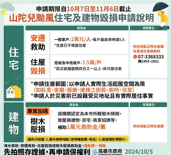 山陀兒颱風挾強大風雨肆虐高雄，高市府社會局今日公布包含住宅毀損或淹水、市府樹木壓損、汽機車泡水等多項救助金補助，並於10月7日開始受理民眾申請。（高雄市政府社會局提供／林雅惠傳真）