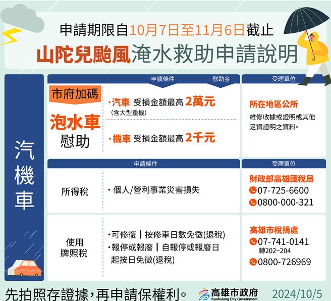 山陀兒颱風挾強大風雨肆虐高雄，高市府社會局今日公布包含住宅毀損或淹水、市府樹木壓損、汽機車泡水等多項救助金補助，並於10月7日開始受理民眾申請。（高雄市政府社會局提供／林雅惠傳真）