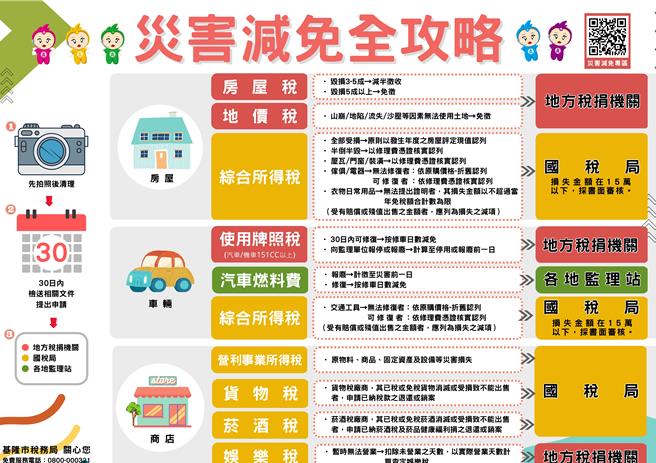 山陀儿颱风造成灾害，基隆市税务局推出减税方案。（基隆市税务局提供／徐佑升基隆传真）