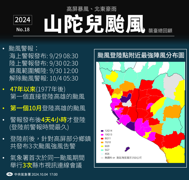 山陀兒颱風打破氣象署5大紀錄，是47年來首個登陸高雄的颱風。（中央氣象署提供）