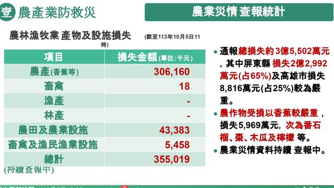 山陀兒帶來大量災情，農業更是首當其衝，其中又以香蕉最為嚴重。（農業部提供）