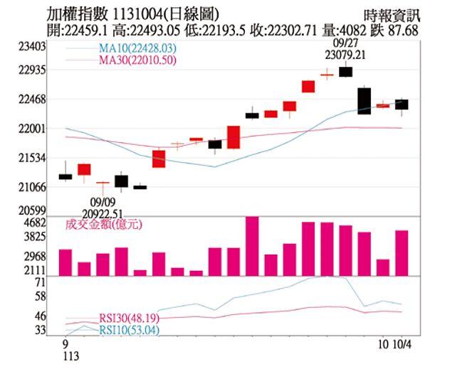加權指數日線圖