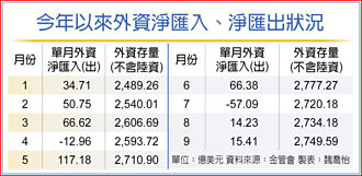 外資雖賣超 前九月淨匯入創新高