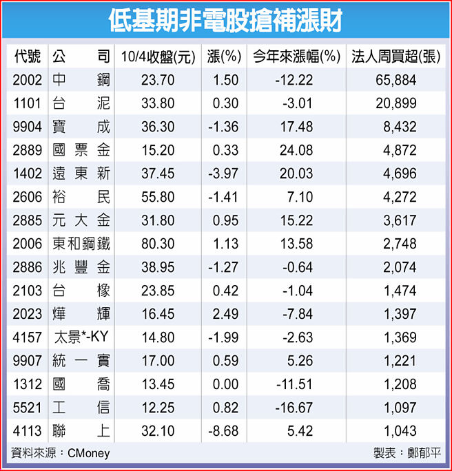 低基期非电股抢补涨财
