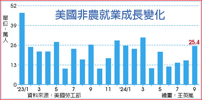 美国非农就业成长变化