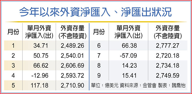 今年以來外資淨匯入、淨匯出狀況