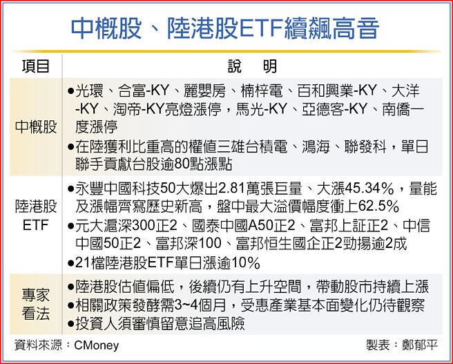 中概股、陆港股ETF绩飙高音