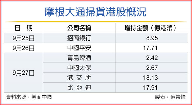 摩通單日砸41億港幣 掃貨港股 - 財經要聞