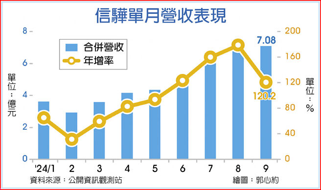信驊單月營收表現