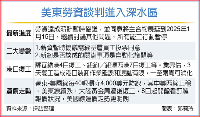 美東勞資談判進入深水區