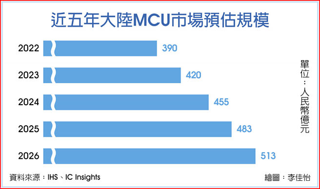 近五年大陆MCU市场预估规模