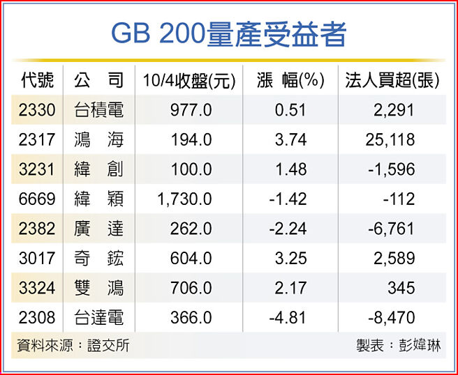 GB 200量產受益者