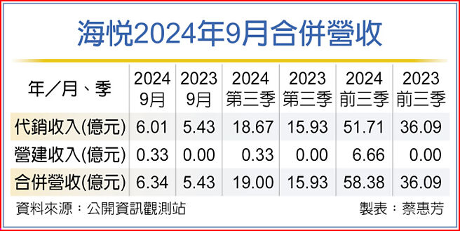 海悅2024年9月合併營收