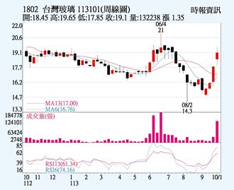 台玻 兩利多拚轉盈