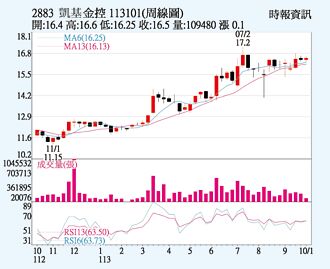 凱基金 偏多格局不變
